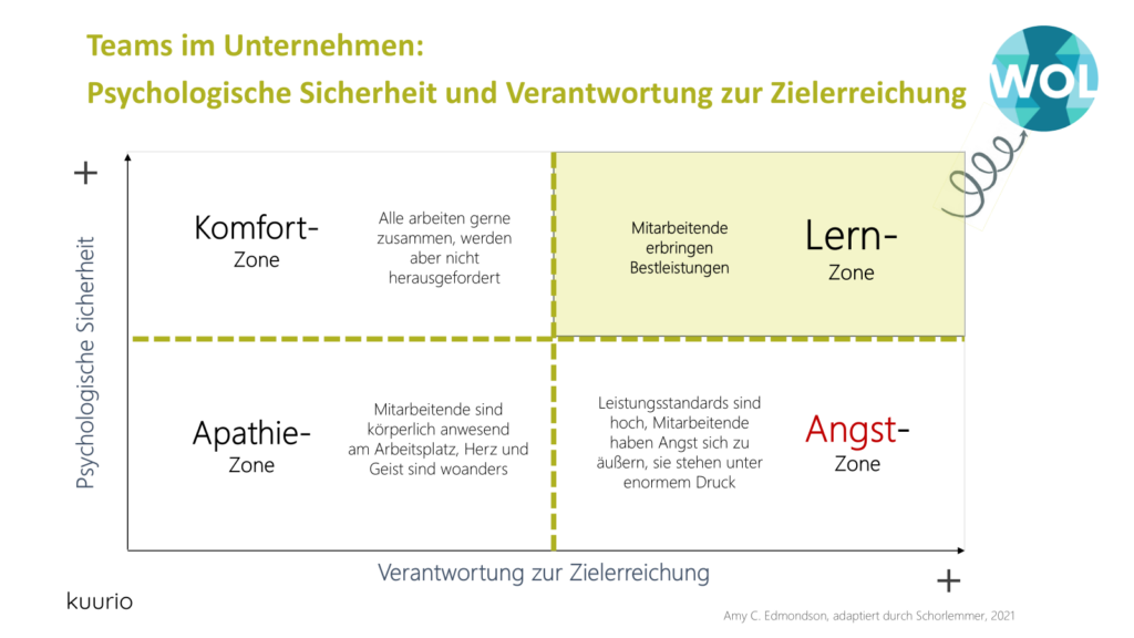 Grafik zu psychologischer Sicherheit mit den 4 im Text beschriebenen Zonen.